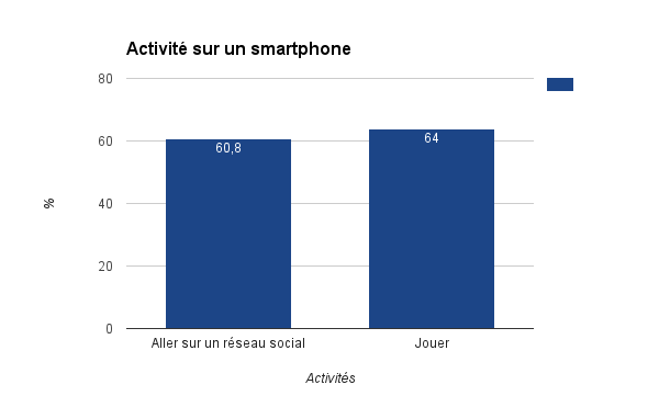 Activité sur smartphone