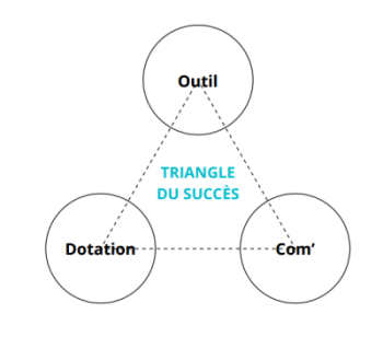 triangle du succès kontest