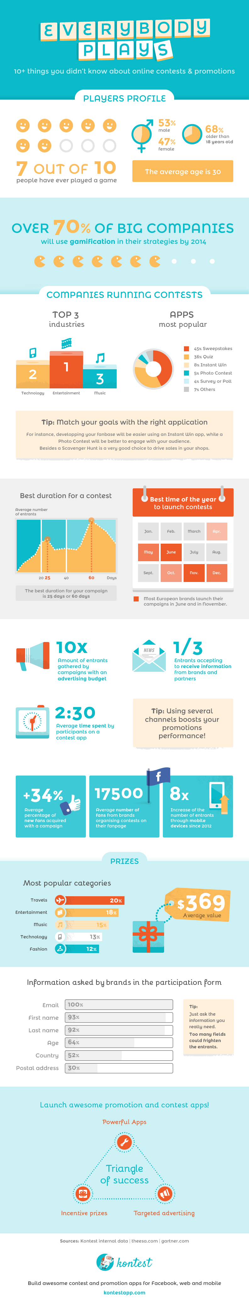Infographic about contests on Facebook, the web and mobile devices